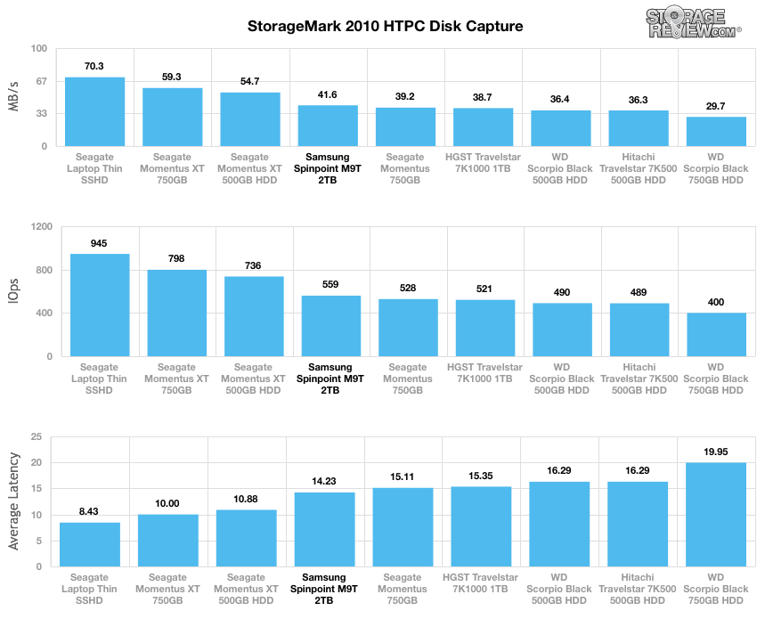 samsung_spinpoint_m9t_2tb_storagemark2010_htpc.png