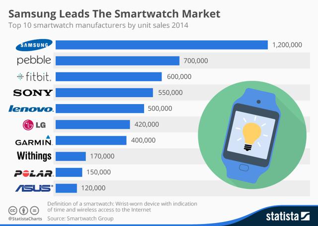 Statista-smartwatch-sales-estimate.jpg