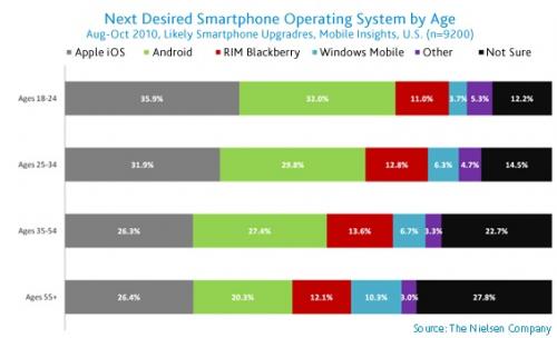 115628-nielsen_smartphone_by_age_500.jpg