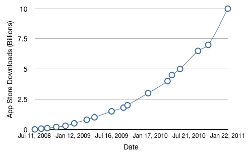 113936-app_store_10_billion_graph.jpg