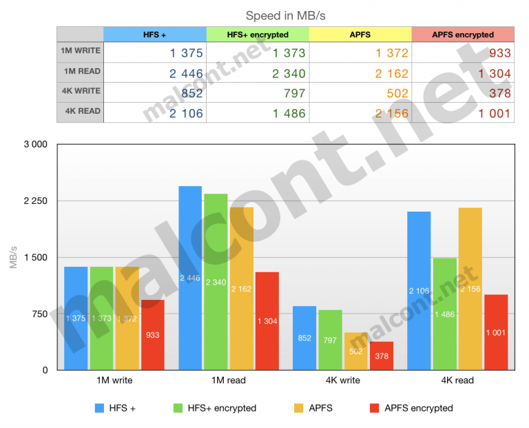 apfs_hfsplus_speed_comparison_small4-768x621.png