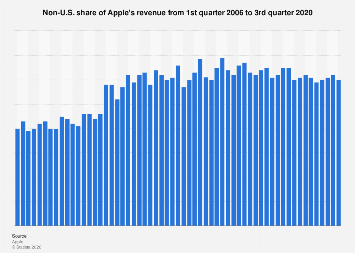 www.statista.com