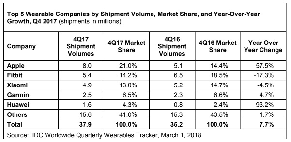 idc-wearables-4q17.jpg