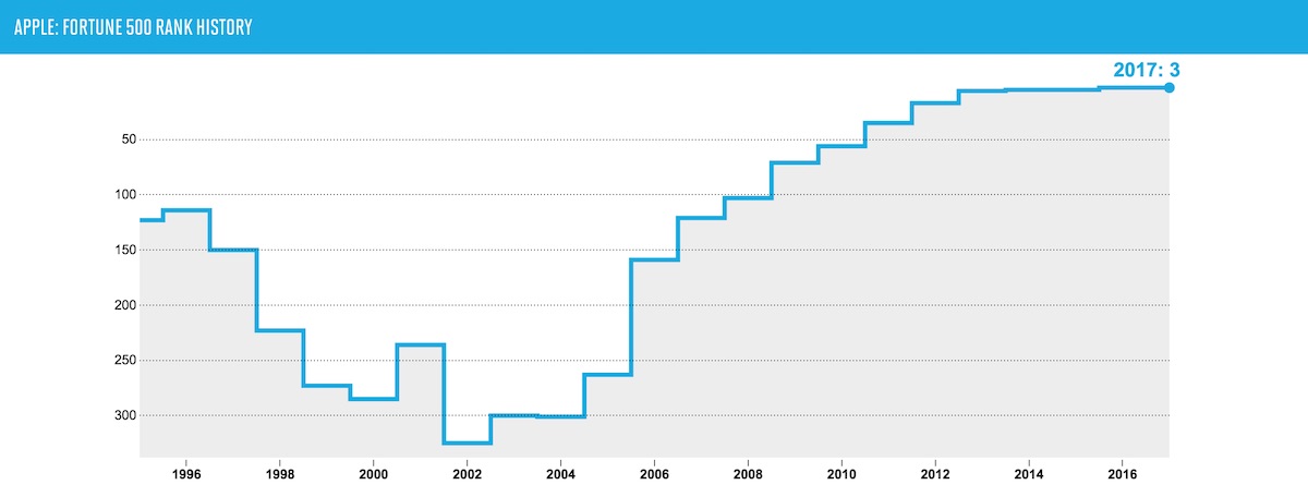 fortune-500-chart.jpg
