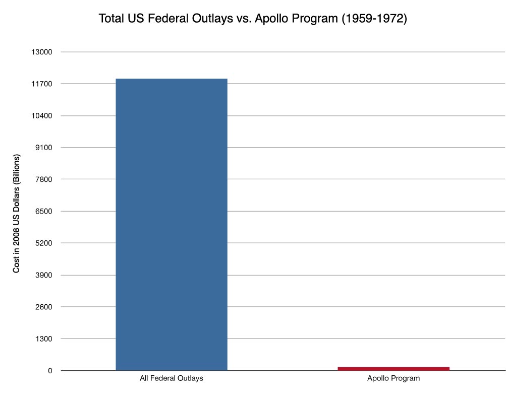 fed_outlays_v_apollo.jpg