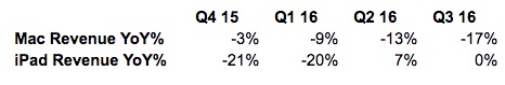 ipad-mac-yoy-revenue.jpg