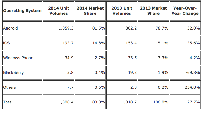 IDC-Q4-20141.png
