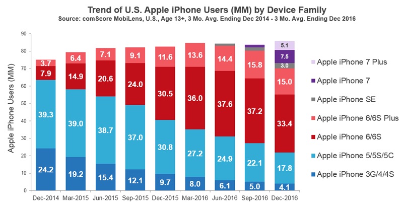 comScore-iPhone-Dec-2016.jpg