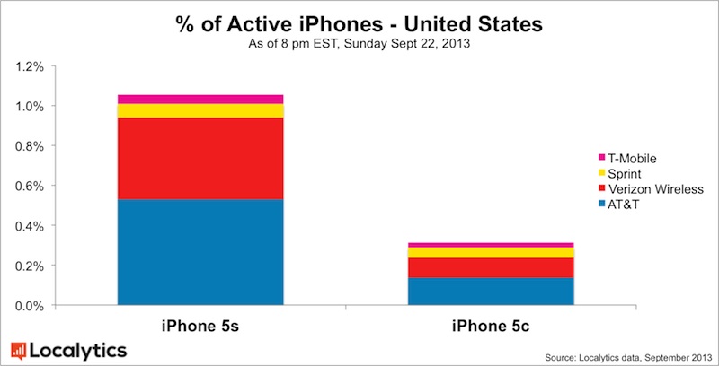 iphone_5s_5c_share.jpg