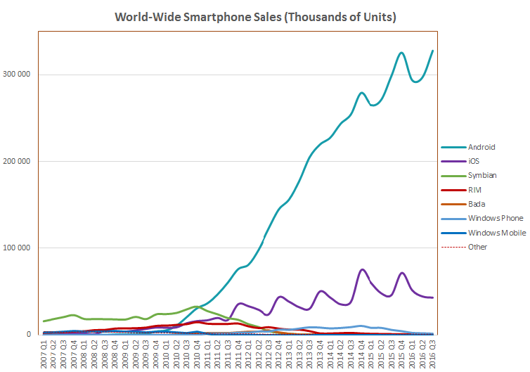 World_Wide_Smartphone_Sales.png