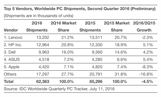 IDC-Mac-Q216.png