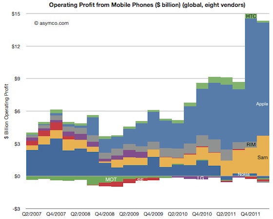 asymco_q112_mobile_phone_profit_growth.jpg