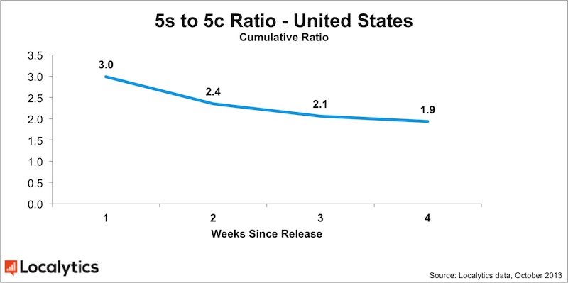localytics_iphone_5s_5c_ratio_oct.jpg