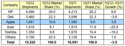 gartner_1Q12_us.png