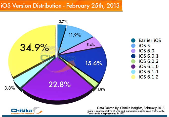 chitika_ios_6_1_2_distribution.jpg