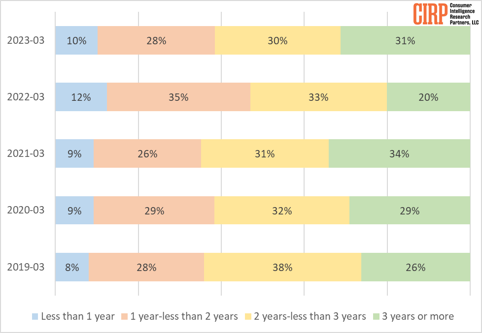how-long-users-keep-iphone.png
