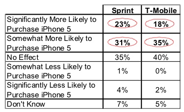 rbc_sprint_tmobile_iphone_5_likelihood.jpg