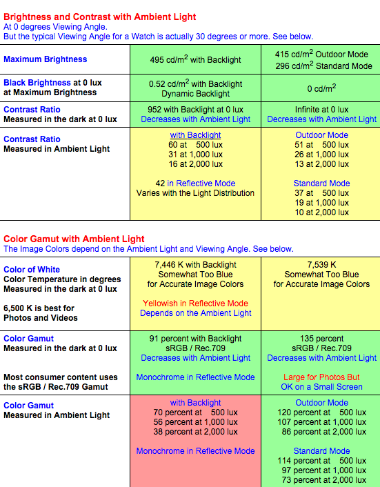 Apple-Watch-DisplayMate-Chart.png