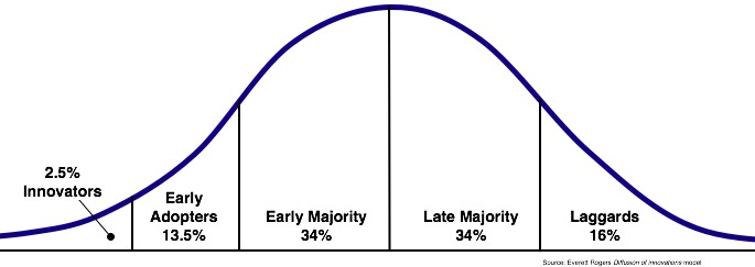 20110714211709!DiffusionOfInnovation.png