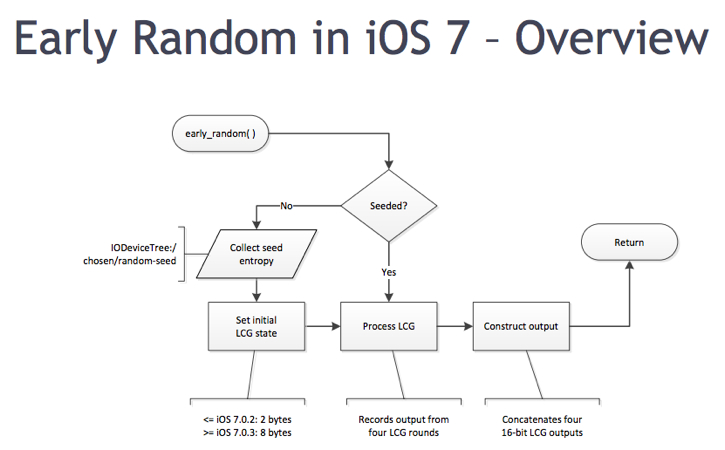ios7-early-random-number.jpg
