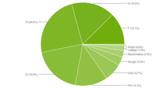 android-chart-distribution-april-2023.png