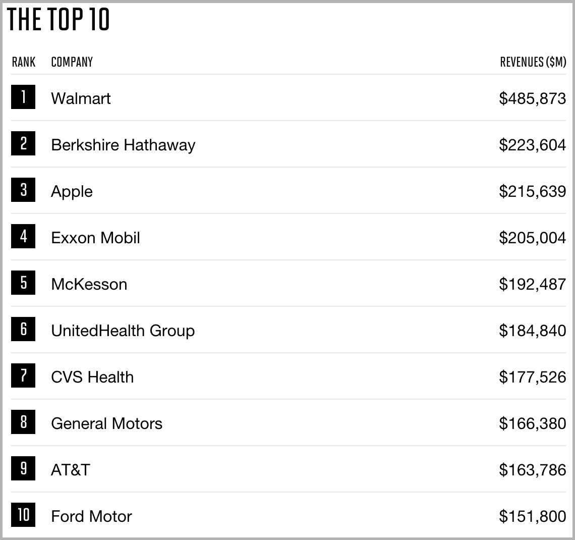 fortune-500-top-ten.jpg