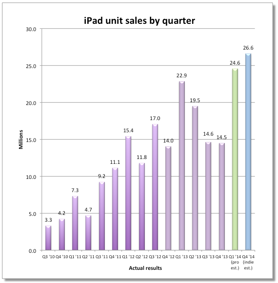 ipad-sales-estimate-4q-2013.png