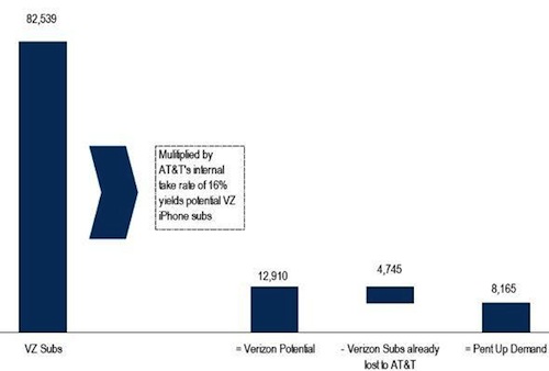 121419-credit_suisse_verizon_iphone_potential.jpg