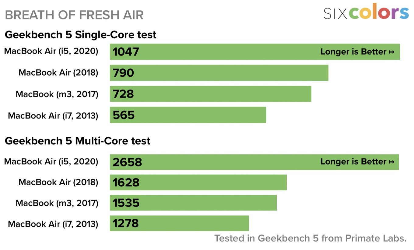 2020 Macbook Air With Quad Core I5 Is Up To 76 Faster Than 2018 2019 Model Based On Benchmarks Macrumors Forums