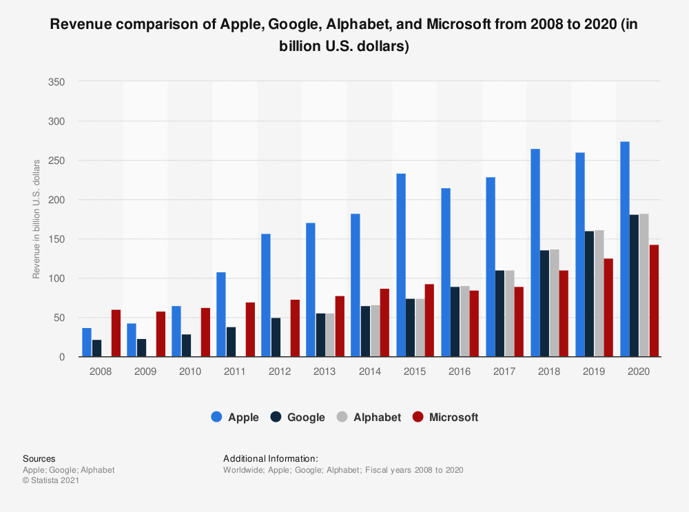 comparison-of-apple-and-google-revenues.jpg