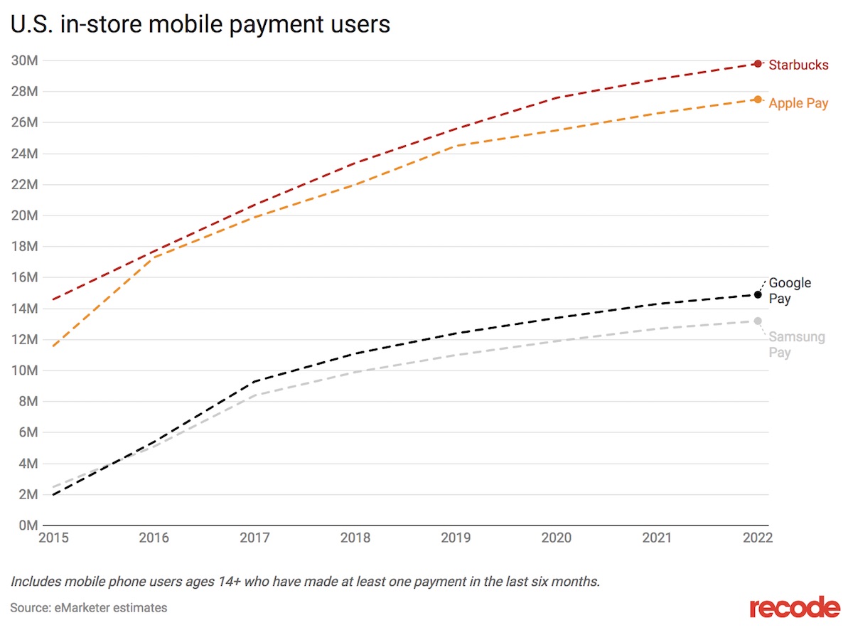 emarketer-starbucks-apple-pay.jpg