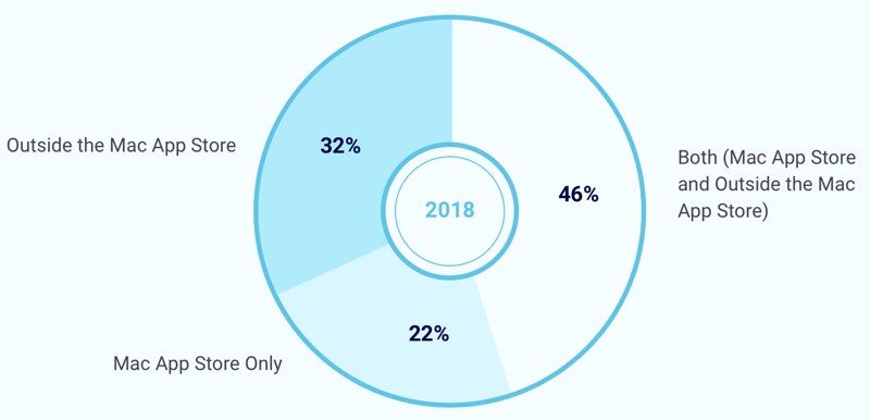 macappdevelopersdistribution-800x386.jpg