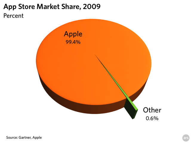 app_store_pie_chart_640.png