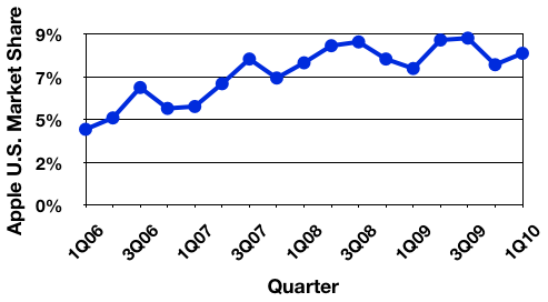 135255-gartner_1Q10_us_trend.png