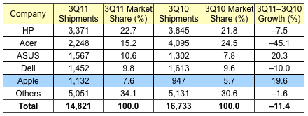 gartner_3Q11_western_europe.png