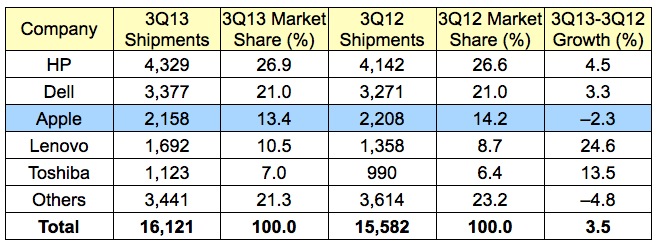 gartner_3Q13_us.jpg