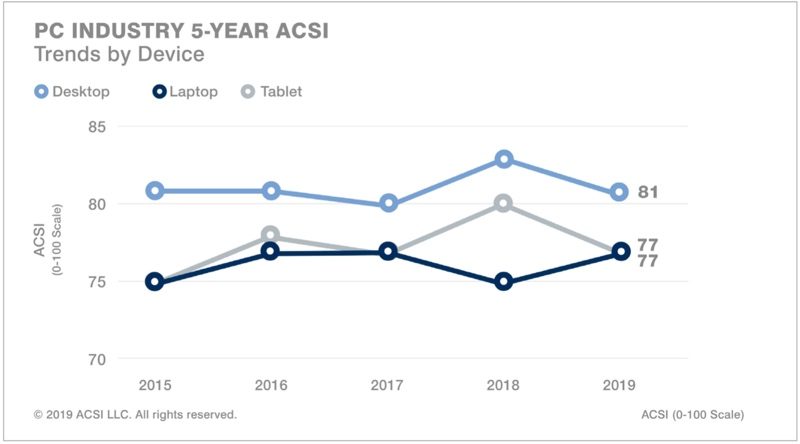 acsitrendsbydevice2019-800x444.jpg