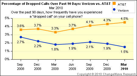 111315-verizon_vs_att_dropped.gif