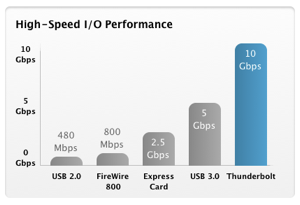 thunderbolt_perf_graph_apple.png
