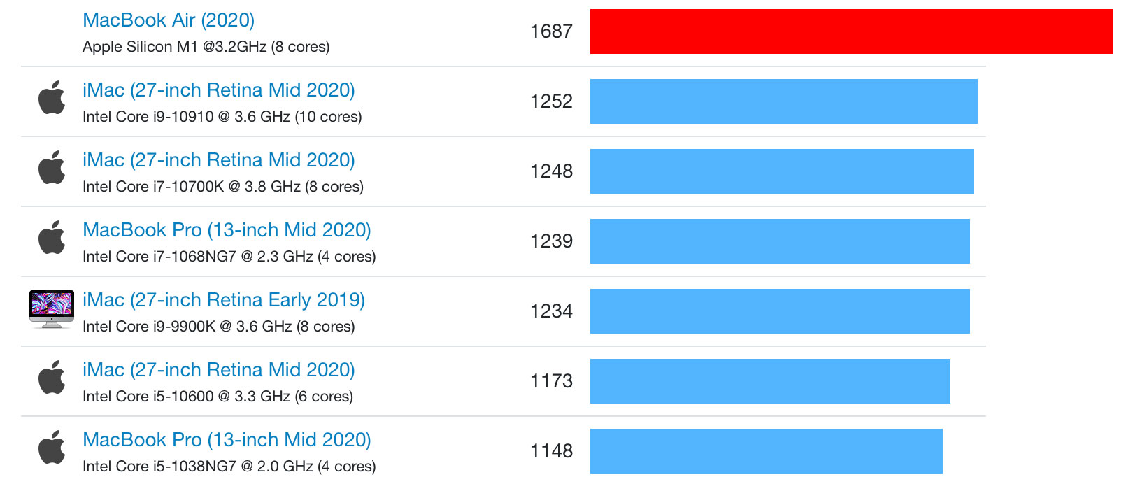 proxy.php?image=https%3A%2F%2Fimages.macrumors.com%2Farticle-new%2F2020%2F11%2Fmba-single-core.jpg&hash=d6755e7fc0a6b8506f17a248eafd7719
