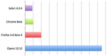 153249-sunspider_javascript_mac.jpg