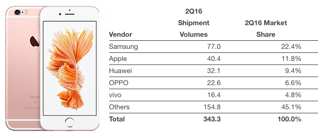 Smartphone-Vendors-Q2-2016.jpg