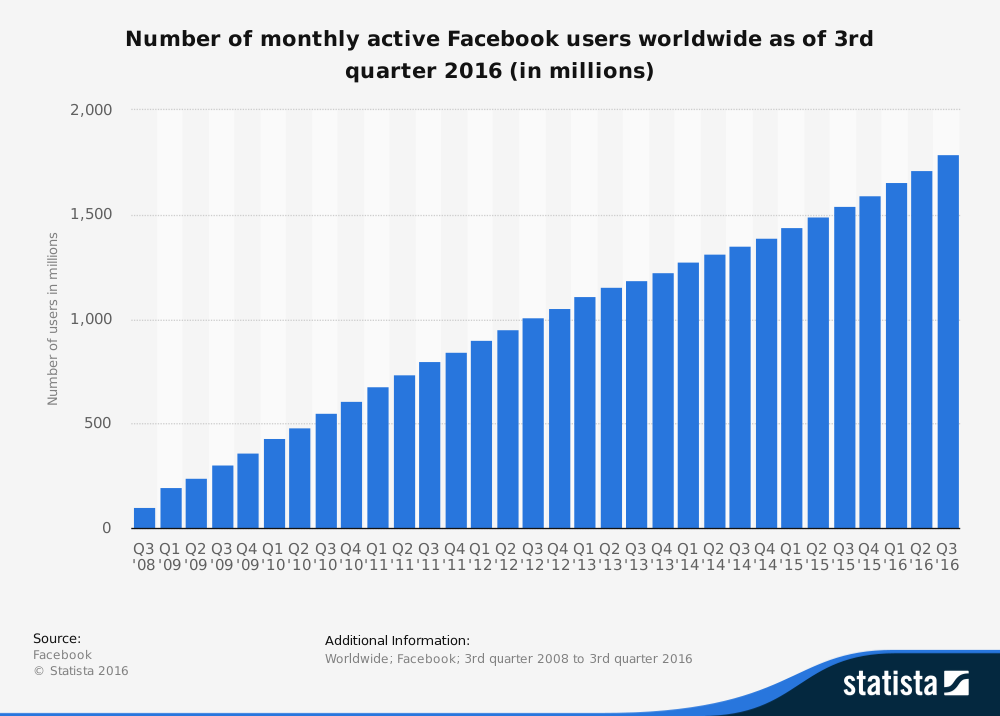 number-of-monthly-active-facebook-users-worldwide.jpg