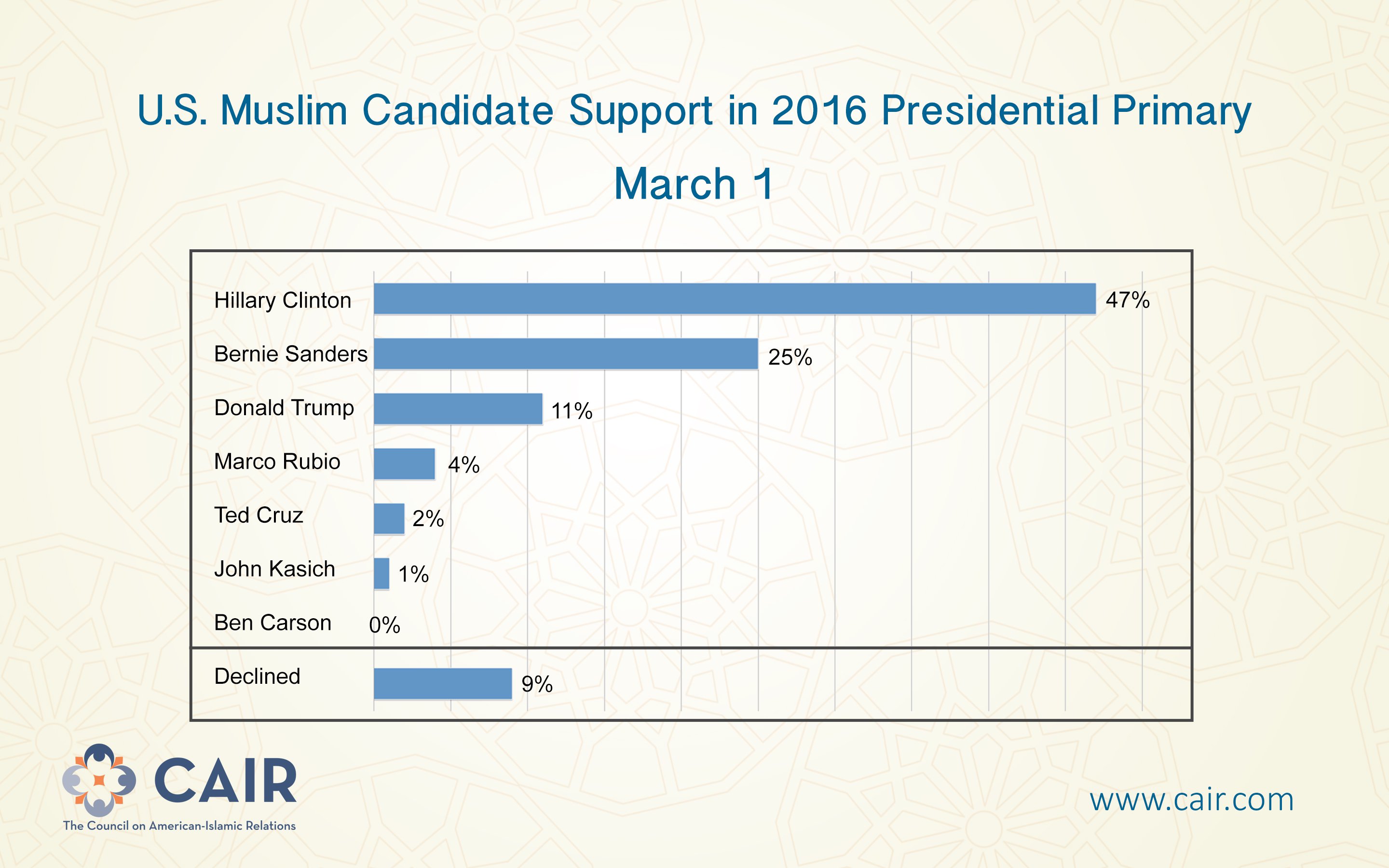 USMuslimCandidateSupportin2016PresidentialPrimary.jpg