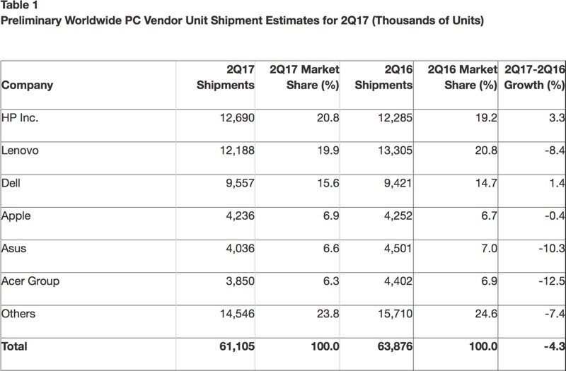 gartnerworldwidepcshipmentsfixed-800x525.jpg