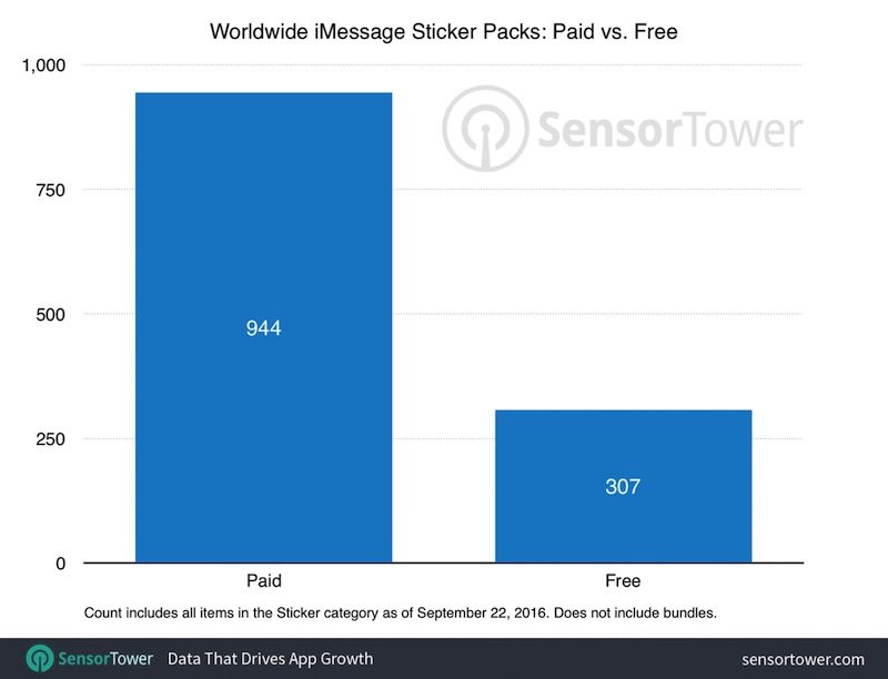 sensor-tower-imessage-800x612.jpg
