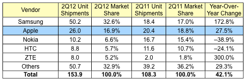 idc_2Q12_smartphones.png