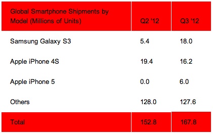 strategy_analytics_3q12_smartphones.jpg