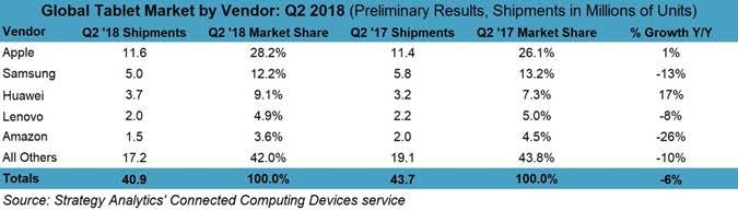 strategy-analytics-tablets-q2-2018.jpg