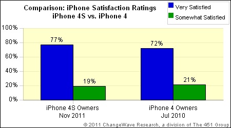 iphone_4s_satisfaction_nov11.jpg